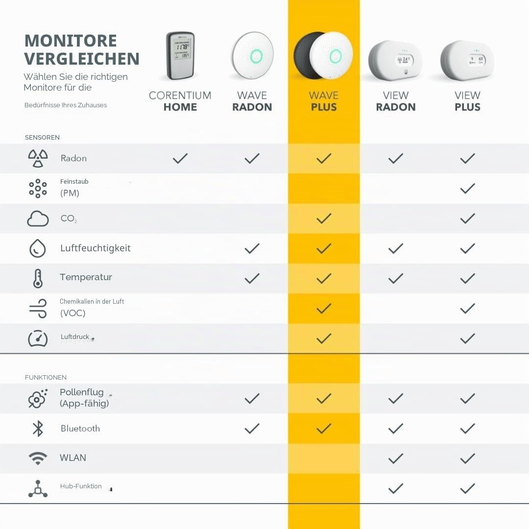 Airthings 2930 Wave plus – Radon- Und Luftqualität-Messgerät Zur Überwachung Von Radon, Co2-Konzentration, Voc-Konzentration, Luftdruck, Feuchtigkeit Und Temperatur White / Weiß