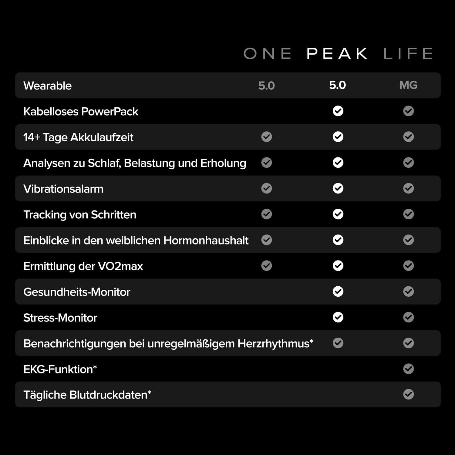 WHOOP 5.0/MG Aktivitätstracker – 12-Monatige Mitgliedschaft – Gesundheits- Und Fitness-Tracker, Schlaftracking, Personalisiertes Coaching Schwarz