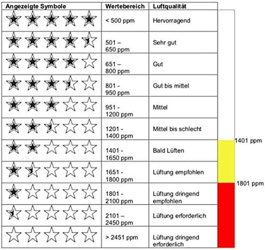 WL1020 Funkwanduhr Mit Luftgüteanzeige, Temperatur & Luftfeuchtigkeit, Tvoc-Sensor, 5-Sterne-Bewertung, Alarm, 12/24H-Format Und Schlummerfunktion – Weiß Mit Led-Hintergrundbeleuchtung Single